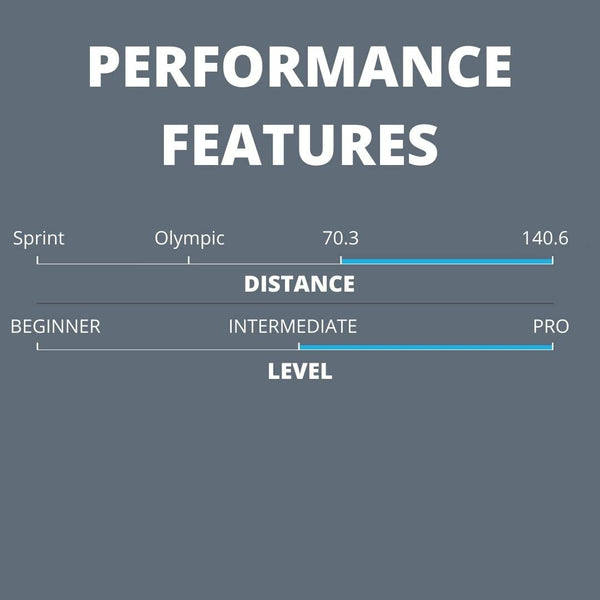 A graphic diagram displaying various levels of performance features