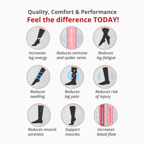 An infographic displaying various benefits of compression socks