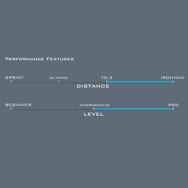 A diagram displaying various levels of performance features